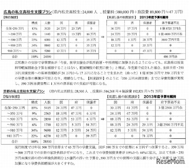 自治体間格差是正のための支援プラン