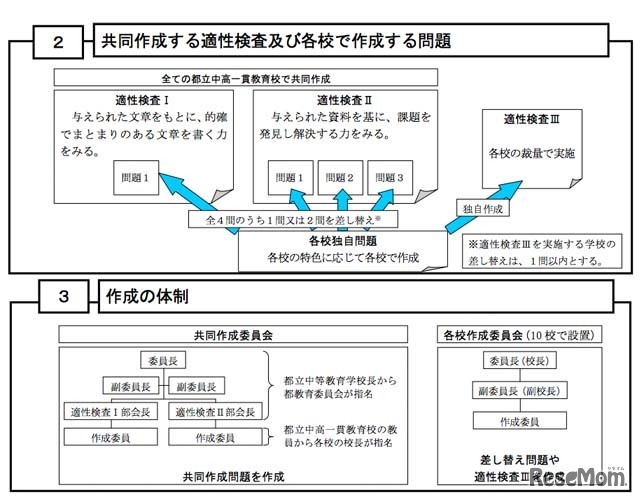 共同作成する適性検査および各校で作成する問題／作成の体制