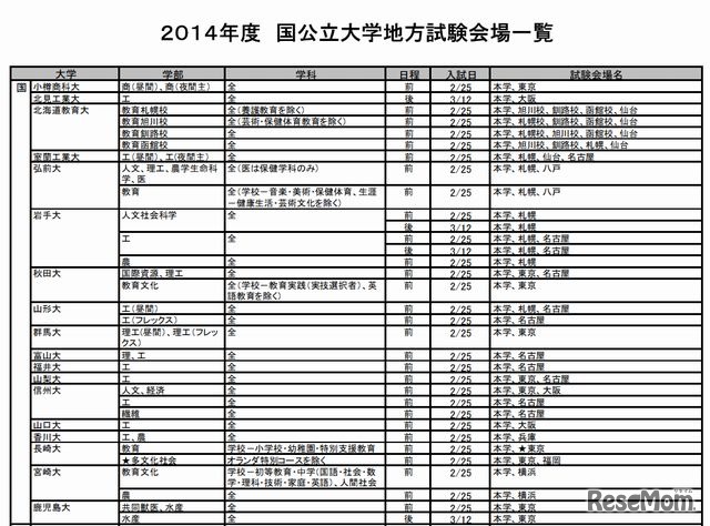 地方試験会場一覧