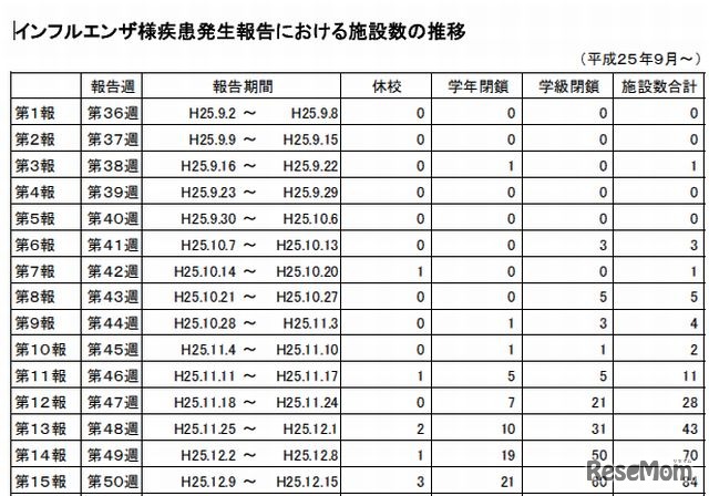 インフルエンザ様疾患発生報告における施設数の推移