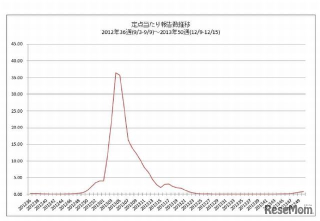定点当たり報告数推移