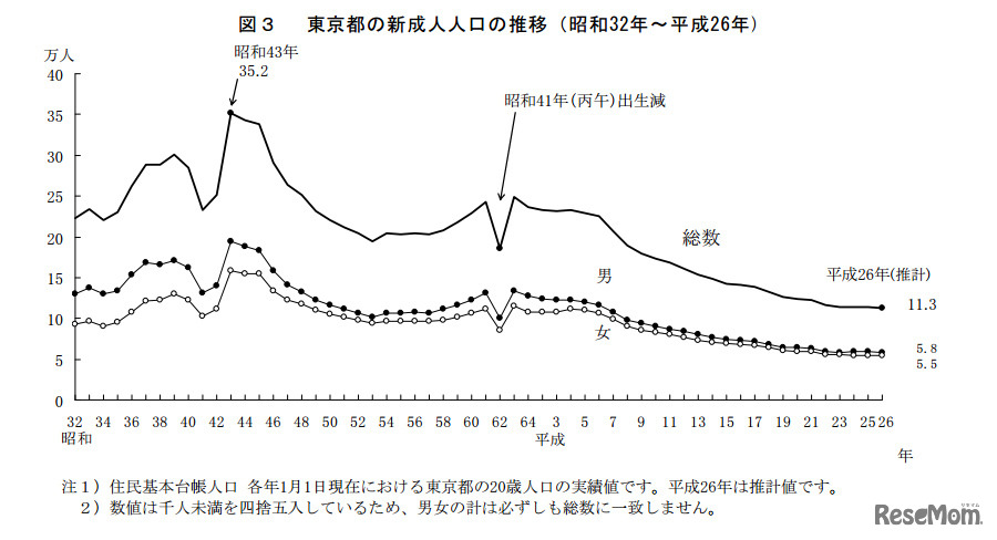 東京都の新成人人口の推移