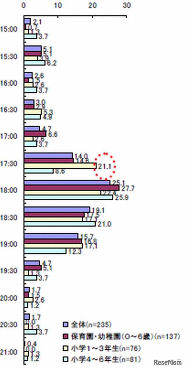 子どもの学齢別・帰宅時間（子どもと一緒に帰宅する時間）