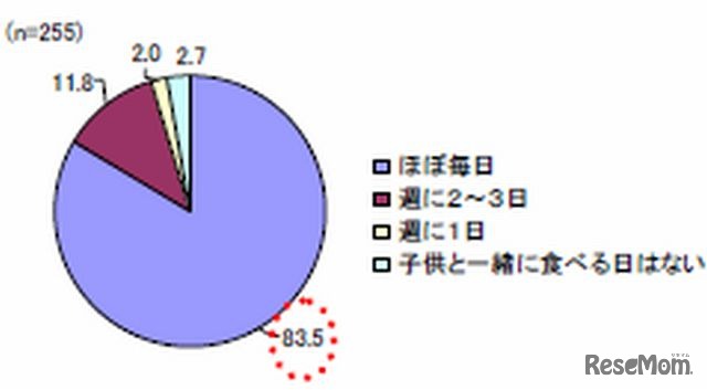 平日（仕事がある日）に夕食を家庭で子どもと食べる日は