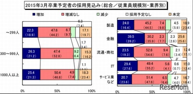 2015年3月卒業予定者の採用見込み（規模・業界別）