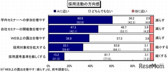 採用活動の方向性