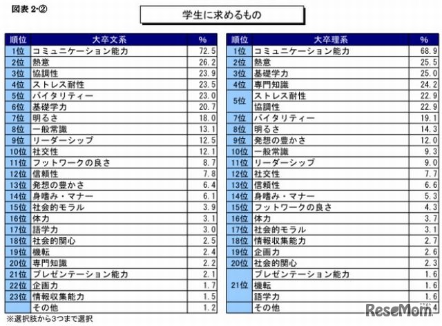 学生に求めるもの