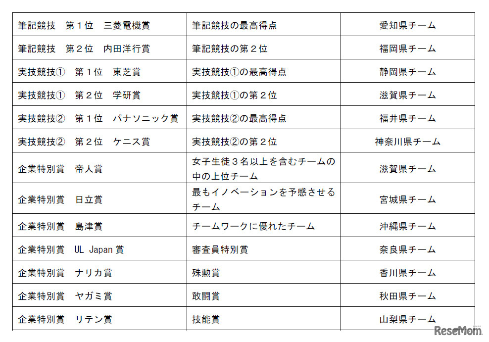 第1回 科学の甲子園ジュニア全国大会・成績一覧