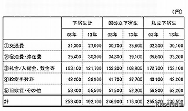 住まい探しの費用内訳