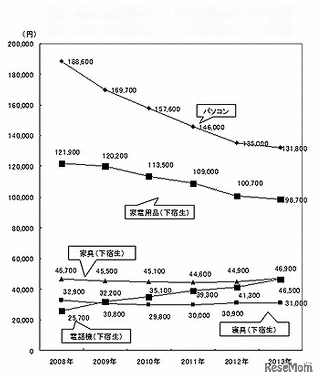 教材・新生活用品平均額推移