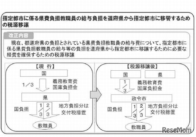 指定都市にかかる教職員給与負担の税源移譲