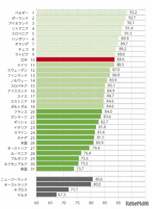 高等教育就学率