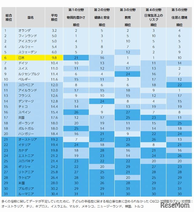 子どもの幸福度に関する総合順位
