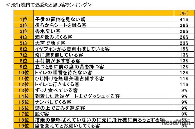 飛行機マナー調査・ランキング