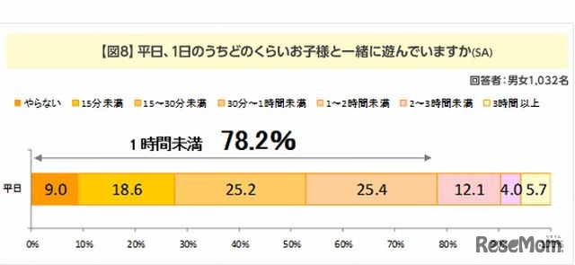 平日子どもと一緒に遊ぶ時間