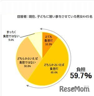 習い事に係る費用は負担だと感じるか