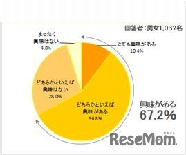 早期教育に興味があるか