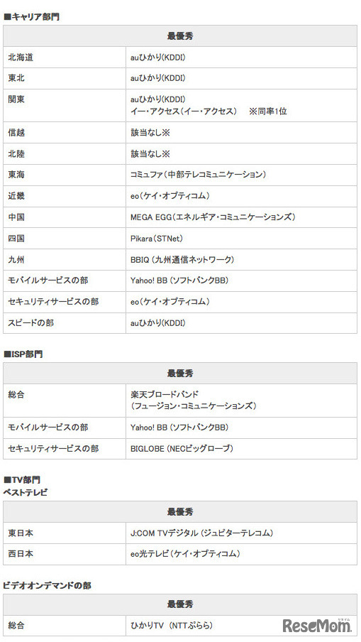 RBB TODAY ブロードバンドアワード2013主な結果