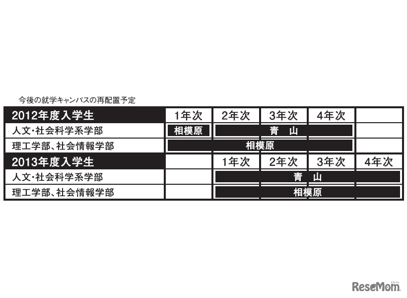 今後の就学キャンパスの再配置予定