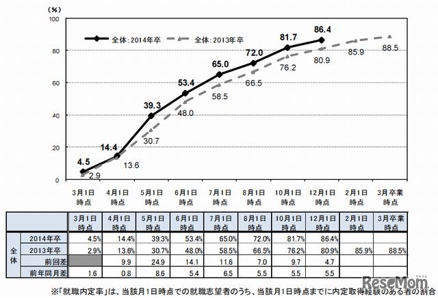 就職内定率の推移