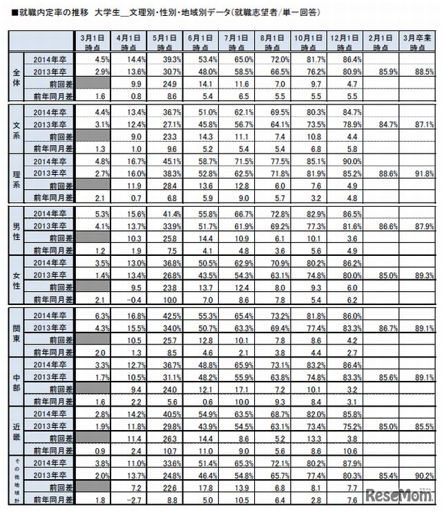 就職内定率の推移（文理別、性別、地域別）