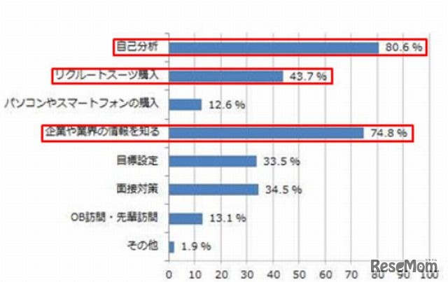 就活を始める際、まずやるべきことは？