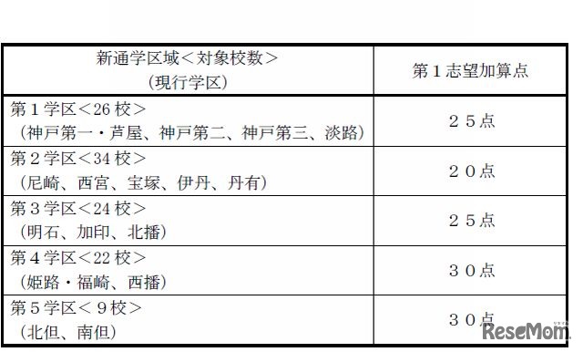 平成27年度の第1志望加算点