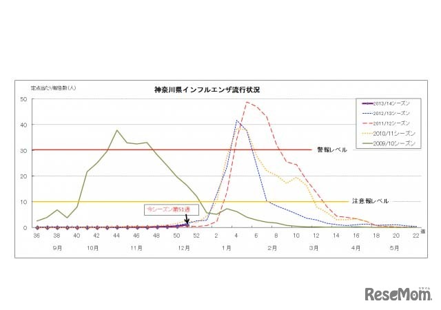 神奈川県のインフルエンザ患者報告数