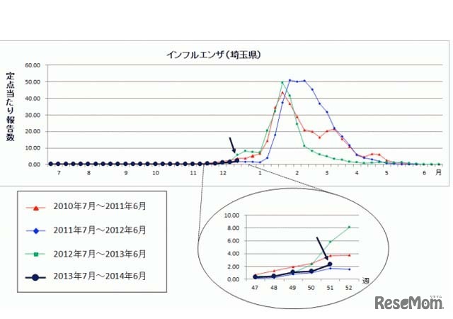 埼玉県のインフルエンザ患者報告数