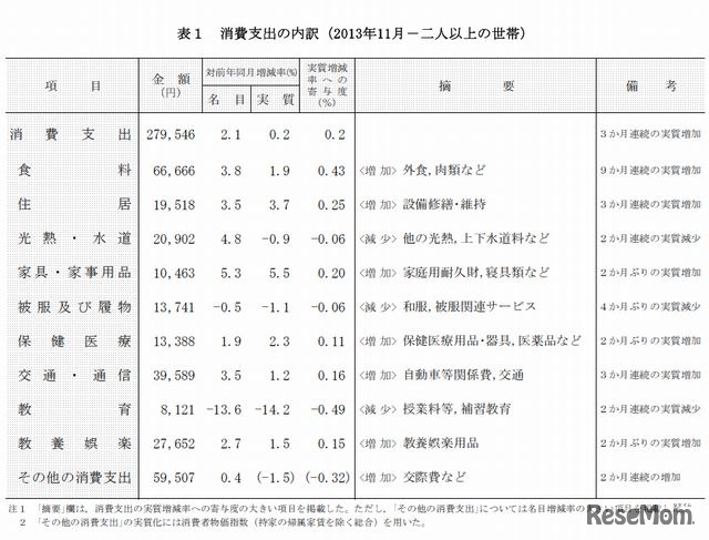 消費支出の内訳
