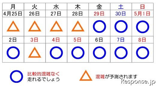 首都高のGW渋滞予測