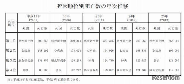 死因順位別死亡数の年次推移