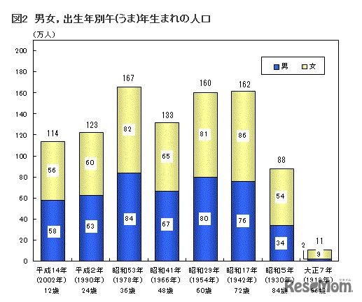 男女・出生年別午年生まれの人口