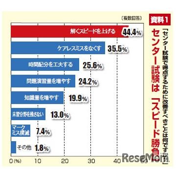 センター試験で得点するために改善すべきことは何ですか？