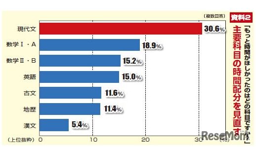 もっと時間がほしかったのはどの科目ですか？