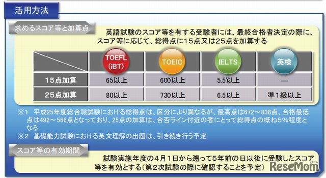 外部英語試験の活用方法