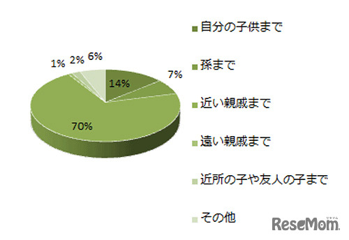 お年玉は誰に渡していますか、ブランディア総研調査