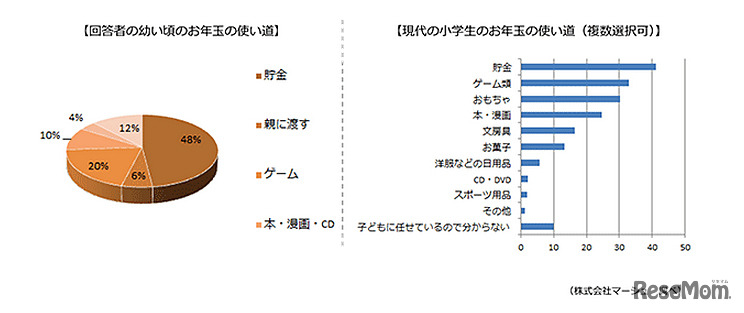 子どもの頃のお年玉の使い道は、ブランディア総研調査