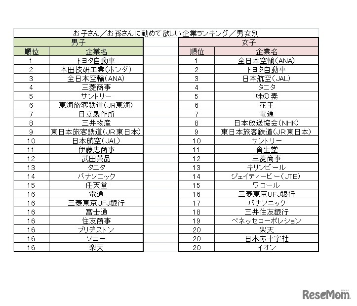 お子さん／お孫さんに勤めてほしい企業ランキング