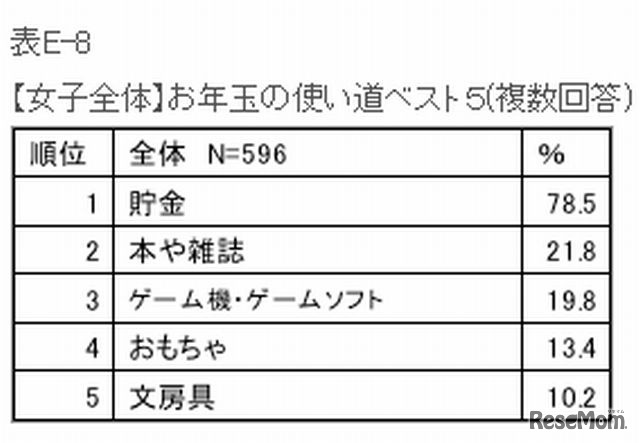 女子のお年玉の使い道