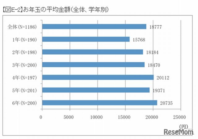 お年玉の平均金額