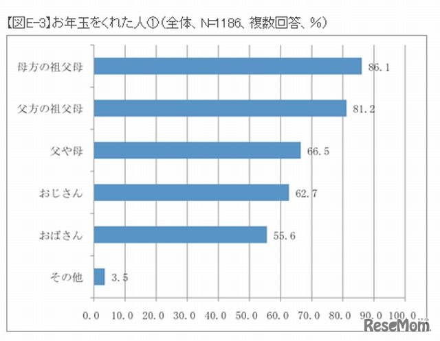 お年玉をくれた人