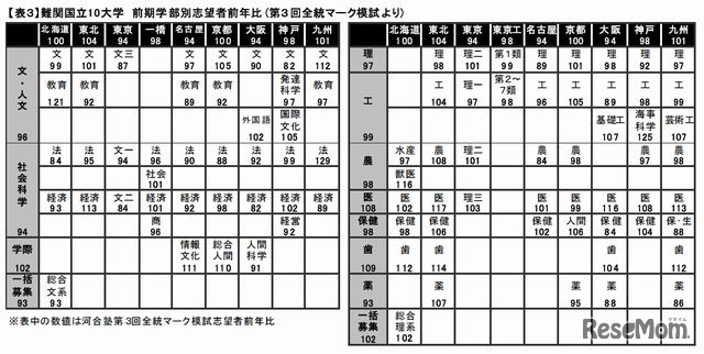 難関国立10大学の前期学部別志望者前年比