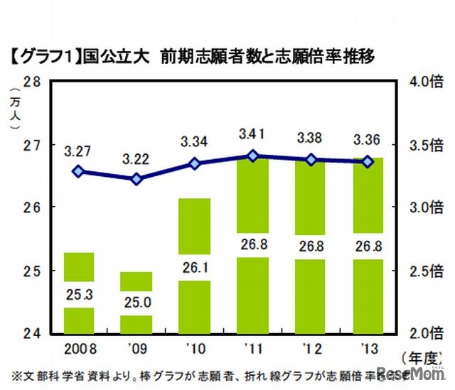 国公立大　前期志願者数と志願倍率推移