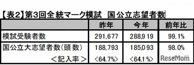 第3回全統マーク模試　国公立志望者数