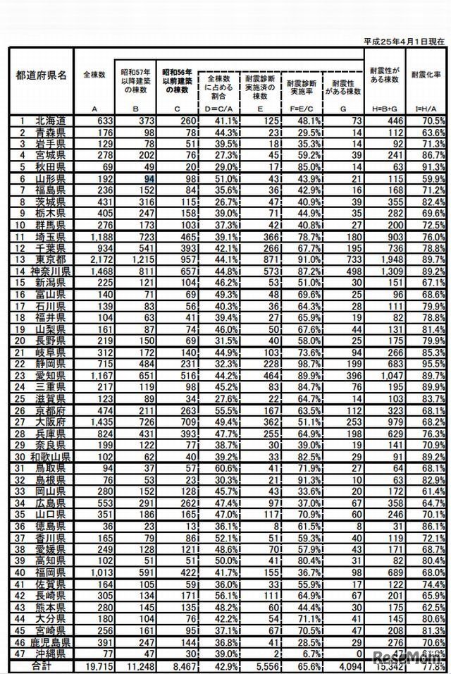 私立学校施設の耐震状況（幼稚園～高校、都道府県別）