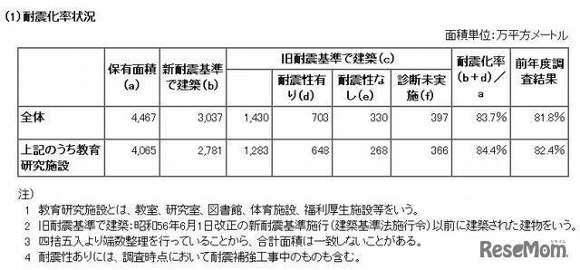 私立学校施設の耐震状況（大学、短期大学、高等専門学校）