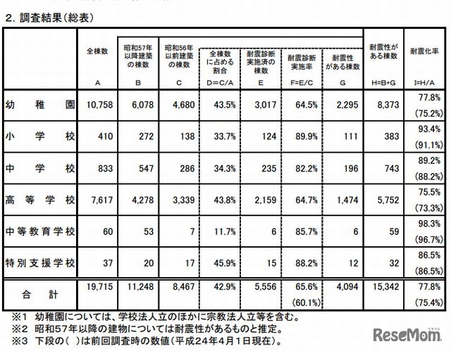 私立学校施設の耐震状況（幼稚園～高校）