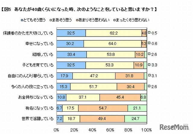 40歳くらいになった時していること