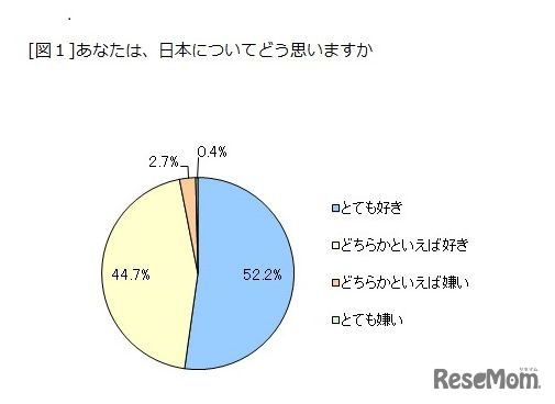 日本についてどう思うか